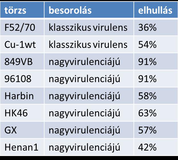 mortalitás; kisebb mortalitást okozó törzsek esetén összemérhető klasszikus