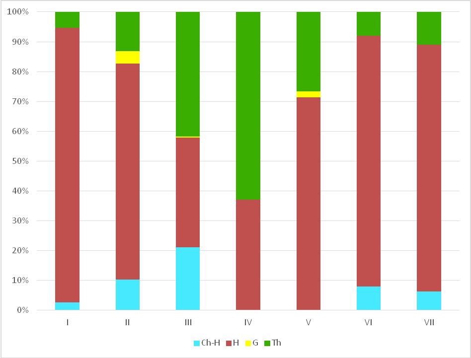 A fajok Raunkiaer-féle életforma-kategóriáinak megoszlása A Raunkiaer életformák alapján a vizsgált mintaterületeken az évelő fajok dominanciája jellemző (7. ábra).