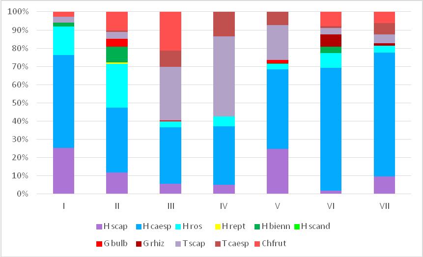 A mintaterületek fajainak Pignatti-féle életformakategóriái szerinti megoszlása A Pignatti-féle életformatípusok alapján végzett elemzés (8.