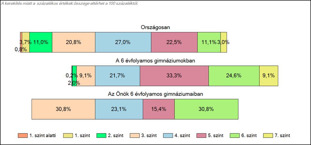 1c Képességeloszlás Az országos eloszlás, valamint a tanulók eredményei a 6 évfolyamos gimnáziumokban és az Önök 6