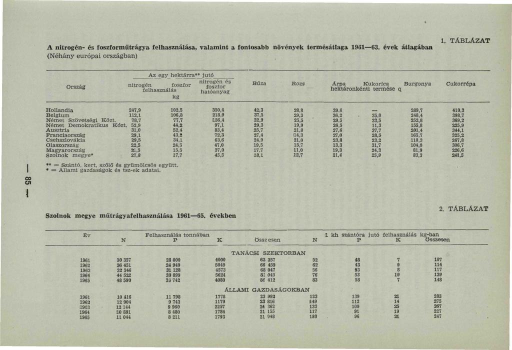 A nitrogén- és foszforműtrágya felhasználása, valamint a fontosabb növények termésátlaga 1961 63. évek átlagában (Néhány európai országban) 1, TÁBLÁZAT 00 Ország Hollandia 247,9 Belgium 112.