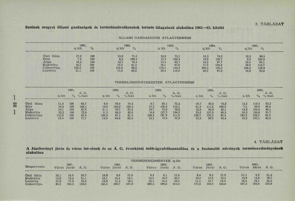 Szolnok megyei állami gazdaságok és termelőszövetkezetek termés átlagainak alakulása 1961 65. között 3. TÁBLÁZAT ÁLLAMI GAZDASAGOK ÁTLAGTERMÉSE 1961. 1962 Q/kh ' q kh 11963.