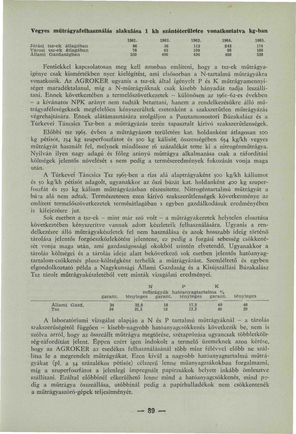 Vegyes műtrágyafelhasználás alakulása 1 kh szántóterületre vonatkoztatva kg-ban Járási tsz-ek átlagában Városi tsz-ek átlagában Állami Gazdaságban 1961. 86 78 350 1962. 56 62 400 1963. 113 420 1964.