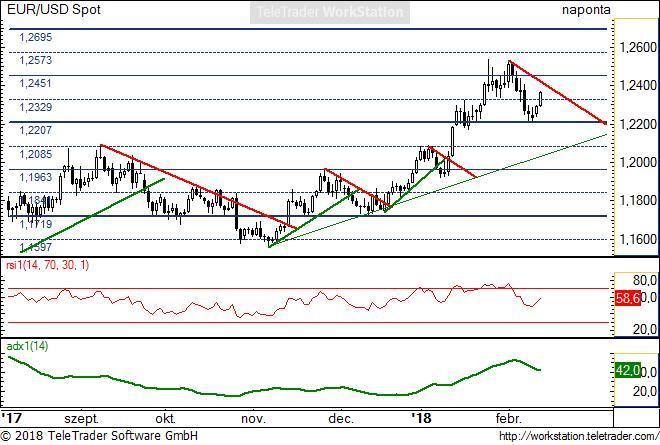 EUR/USD napi EUR/USD napi: A pár enyhe korrekciós fázisban mozog, amit a piros ideális csökkenő trend határoz meg. Ma ezt a trendvonalat teszteli.