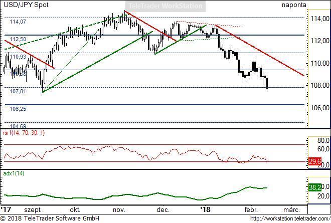 USD/JPY napi USD/JPY napi: Elérte a 107,81-es szintet. Ez alatt a szint alatt további tér nyílhat lefele. Az ideális csökkenő trend még él.