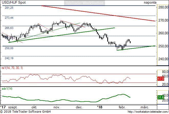 USD/HUF napi USD/HUF napi: A hosszabb csökkenő trenden belül láthatunk enyhe korrekciós fázist.