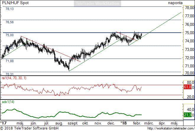 PLN/HUF napi EUR/JPY napi: Az árfolyam feltapadt a 75-ös szintre. A következő napok kérdése az lehet, hogy át tudja-e törni felfele ezt a fontos meghatározó szintet.