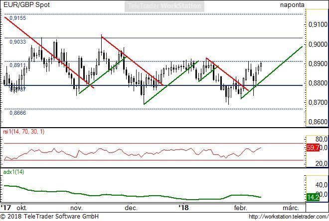 EUR/GBP napi EUR/GBP napi: A rövid távú kép inkább pozitív; felfele áll a zászló. Ha a 0,8911-es szintet át tudja törni felfele, akkor lehet esély a 0,9033 vagy a 0,9155 elérésére.