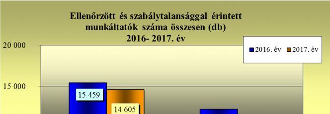 A munkavédelmi hatóság elkötelezett abban, hogy a munkavállalók egészségét és biztonságát, valamint hosszabb távon a munkavégző képességét és életkilátásait veszélyeztető munkakörülmények javuljanak,