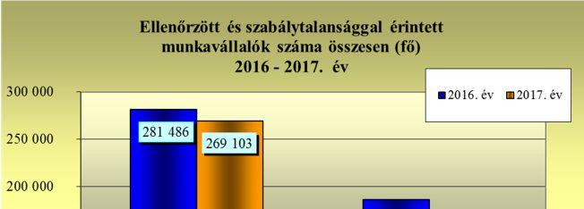 Az ellenőrzött munkáltatók 77,2%-ánál tapasztaltak munkavédelmi szabálytalanságot, ez az arány 1,9%-kal alacsonyabb a 2016-os év (79,1%) tapasztaltakhoz képest.