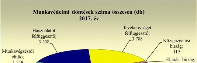 során 1 662 közérdekű bejelentést, a 219 panaszbejelentéssel kapcsolatos látogatásuk alkalmával 182 panaszbejelentést vizsgáltak ki.