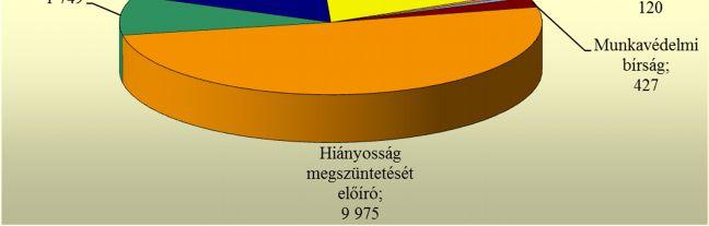 A munkavédelmi hatósághoz beérkező bejelentett, kivizsgálásra kötelezett súlyos munkabalesetek kivizsgálása folyamatosan történik. 3.2.