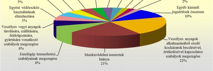 -ában történt intézkedés. 2.1. Kiemelt intézkedések A kiemelt érdemi intézkedések a munkavállalók életét, testi épségét, egészségét jelentősen veszélyeztető munkáltatói szabályszegésekre utalnak.