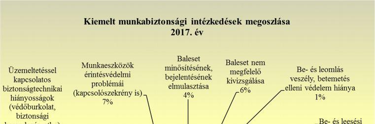 4.1.2. Kiemelt munkabiztonsági intézkedések A 20 110 munkabiztonsági intézkedés közül a kiemelt munkabiztonsági intézkedések száma 11 611, ami az összes intézkedés 16,7%-a. 2017.