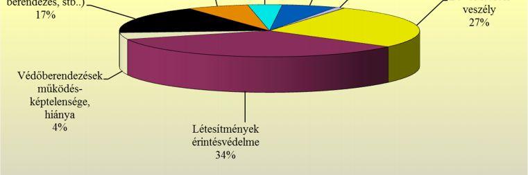 Ezt követően az intézkedések 27%-a a Be-és leesés veszély (2. legtöbb intézkedés) miatt történt. A nem megfelelő munkaeszközök használata (21%) miatt történt számos intézkedés (3. és 6.