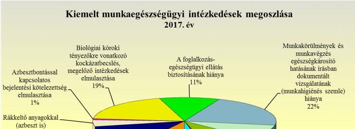 6. számú ábra Az alábbi ábrán látható, hogy leggyakrabban a Munkakörülmények és a munkavégzés egészségkárosító hatásának írásban dokumentált vizsgálatának hiánya (22%) kapcsolatban intézkedtek az