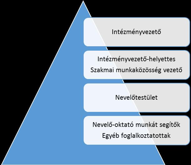 IV. AZ ÓVODA SZERVEZETI FELÉPÍTÉSE ÉS MŰKÖDÉSÉNEK RENDJE A szervezeti egységek és a vezetői szintek meghatározásánál azt az alapelvet érvényesítjük, hogy az intézmény feladatait a jogszabályi