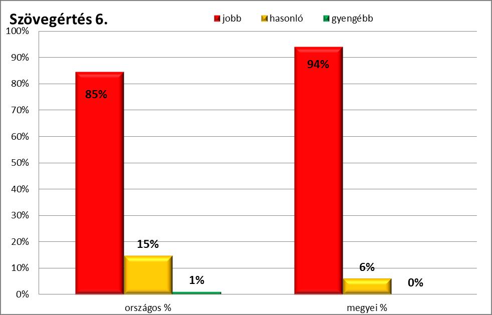 gyengébb a megyeszékhelyi közepes általános iskolák eredményeitől. 12.