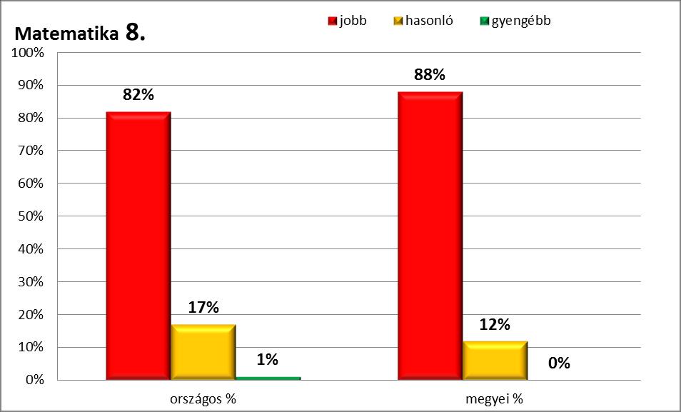 ábra: Átlageredmények alakulása Országosan az iskolák csak 1 %-a írt rosszabbat, jobbat 82 % írt.