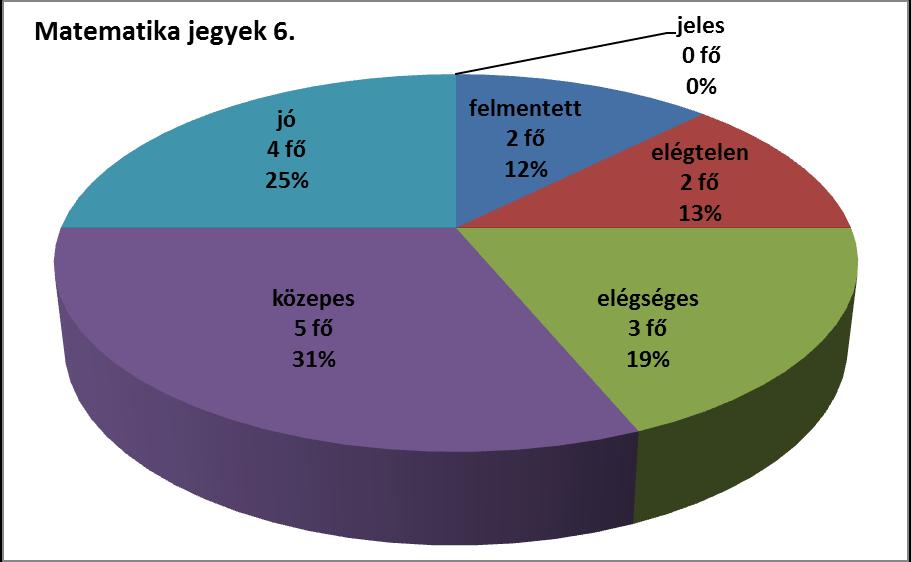 III. 6. évfolyam III.1.