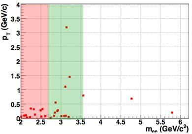 Transverse momentum distribution J/Ψ: low p t region consistent with Au form