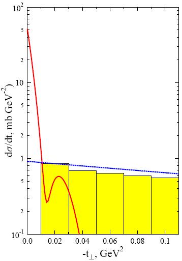 Incoherent J/Ψ production Via Coulomb-breakup breakup How to separate from the coherent?