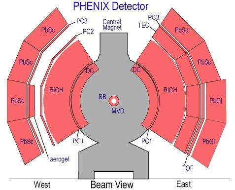 PHENIX UPC detektor torokok DC + PC: : RészecskeR szecske- nyomkövet vetés (e ± impulzusa).