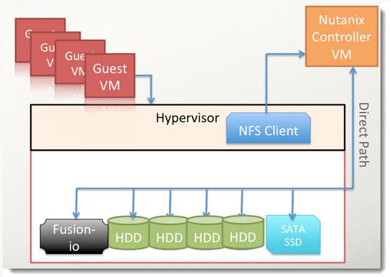 Nutanix Distributed