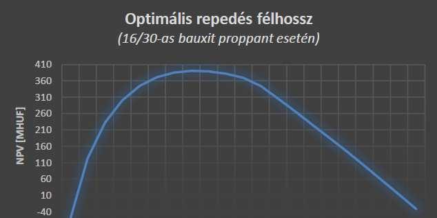 NPV [MHUF] 190 140 90 40-10 -60-110 -160-210 Optimális repedés félhossz