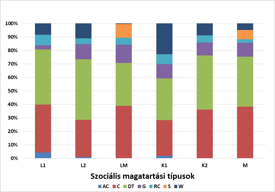 aránya itt 27,7%. A honos fauna rudeális kompetítorai 4,4%-ban vannak jelen. A honos gyomfajok az előző eredménytől eltérően jobban uralják a gyepterületet, ami 11%-ra való növekedést jelent.