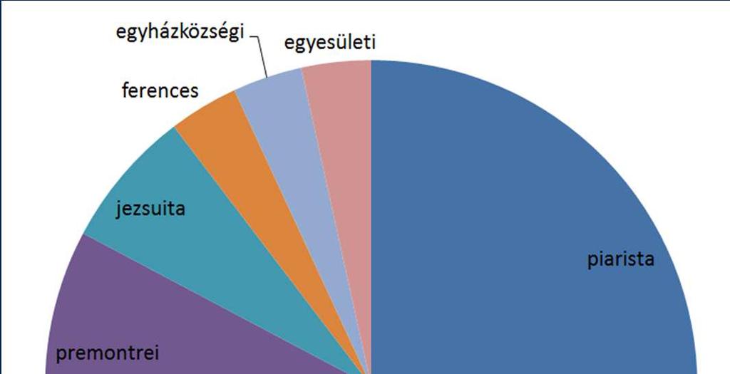 Források IV/b a korszakban a katolikus középiskolák nagy része