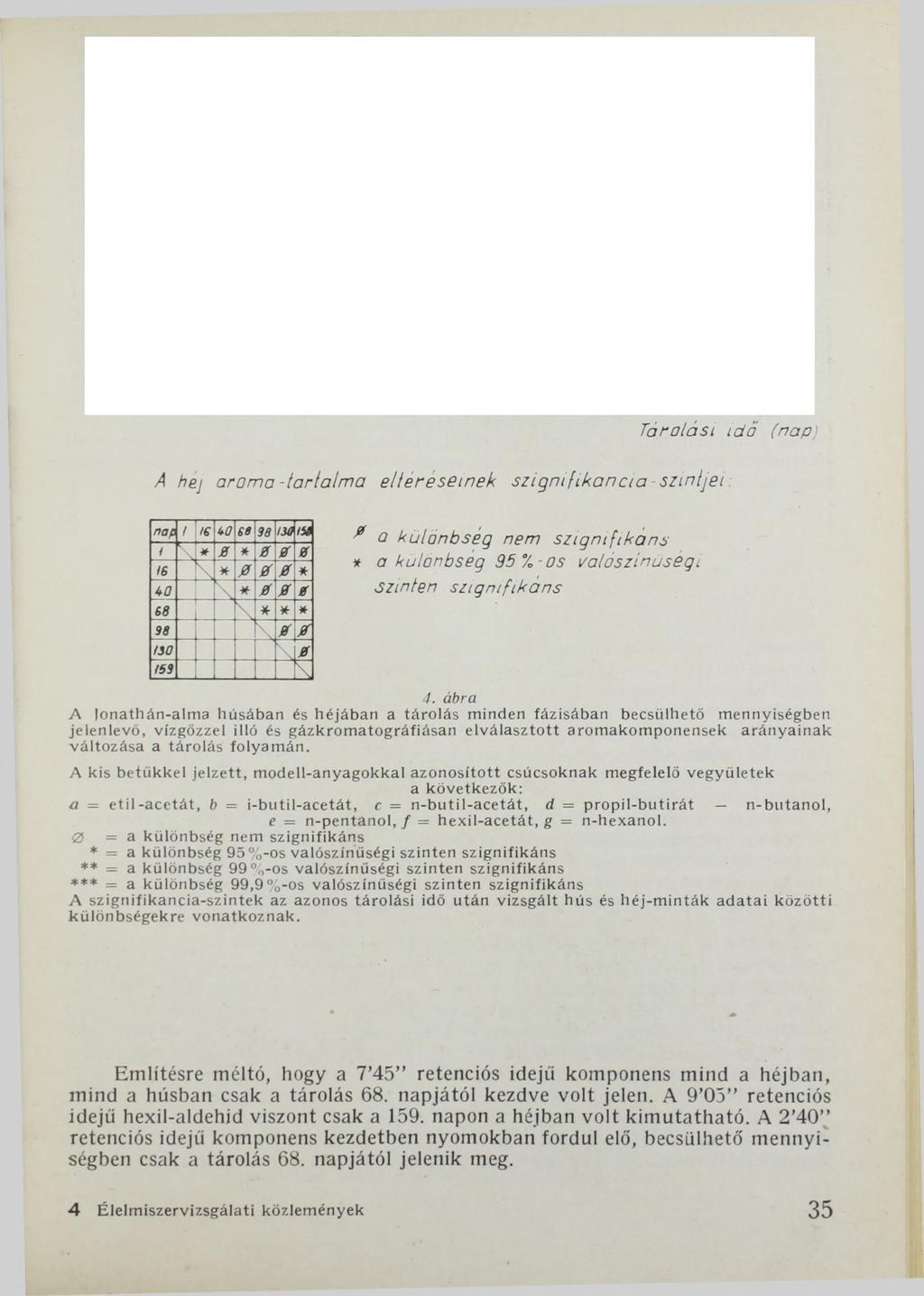Tárolási id ő (пар) A hej aroma -tartalm a eltéréseinek szigm fikancia - szintjei nap, / 90 68 98 130!» / \ * 0 # 0 0 0 ie * y0 0 0 * 40 \ * У 0 0 68 * * * 98 0 0 130.