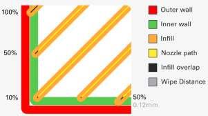 Infill pattern: Az Ultimaker Cura lehetővé teszi a kitöltés szerkezetének változtatását, ami egyes esetekben előnyös lehet. Például: Strong 2D infills: Általánosan használt kitöltés.