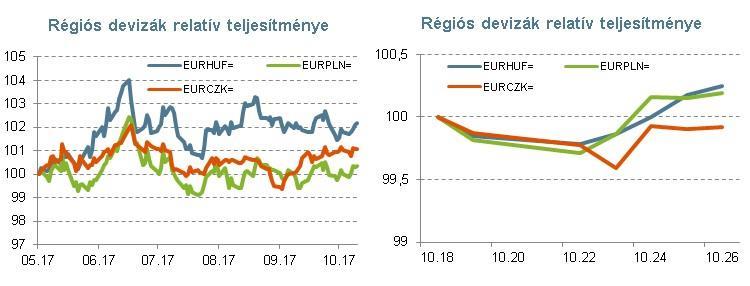 A makrogazdasági helyzetértékelés sem változott, a növekedési és inflációs kilátásokat övező kockázatokat az elmúlt időszak kiábrándító adatai ellenére is kiegyensúlyozottnak ítéli az EKB.