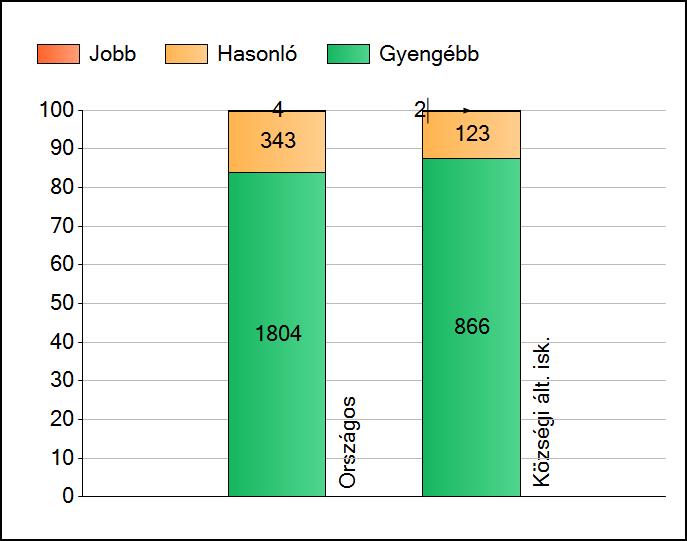 1a Átlageredmények Az intézmények átlageredményeinek összehasonlítása Matematika A szignifikánsan jobban, hasonlóan, illetve gyengébben teljesítő intézmények száma és aránya (%) A tanulók