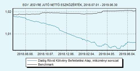 Dialóg Rövid Kötvény Befektetési Alap intézményi sorozat Havi jelentés - 2019. JÚNIUS (Készítés időpontja: 2019.06.