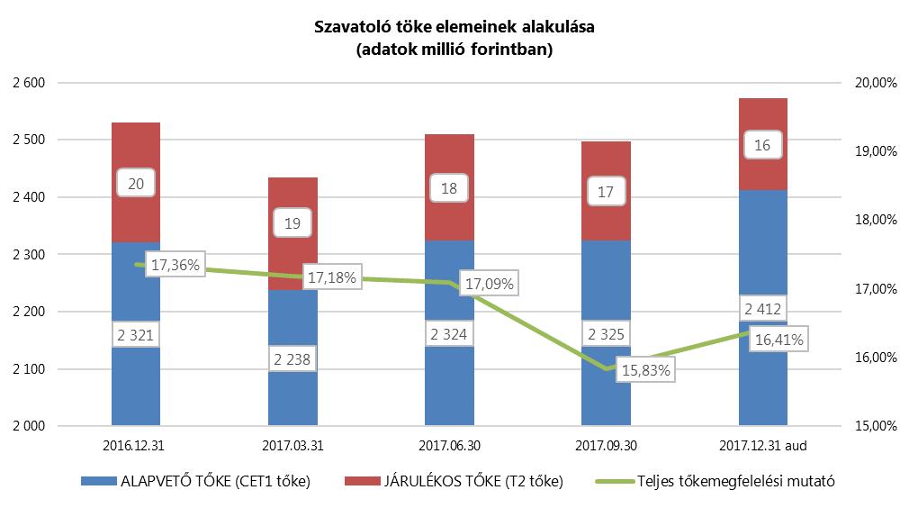 Ellenőrzési/vezetési kockázat Stratégiai kockázat Jövedelmezőségi kockázat Tőkekockázat alakulását, ezért rendszeresen értékelésre kerül.