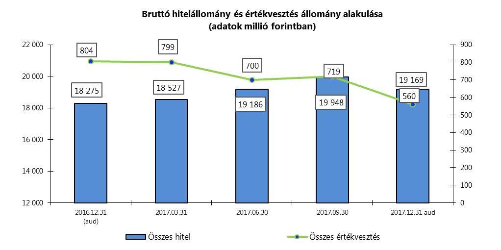 Minősítésre kerül a kockázati önértékelés folyamatában, a tőkepuffer fedezi.