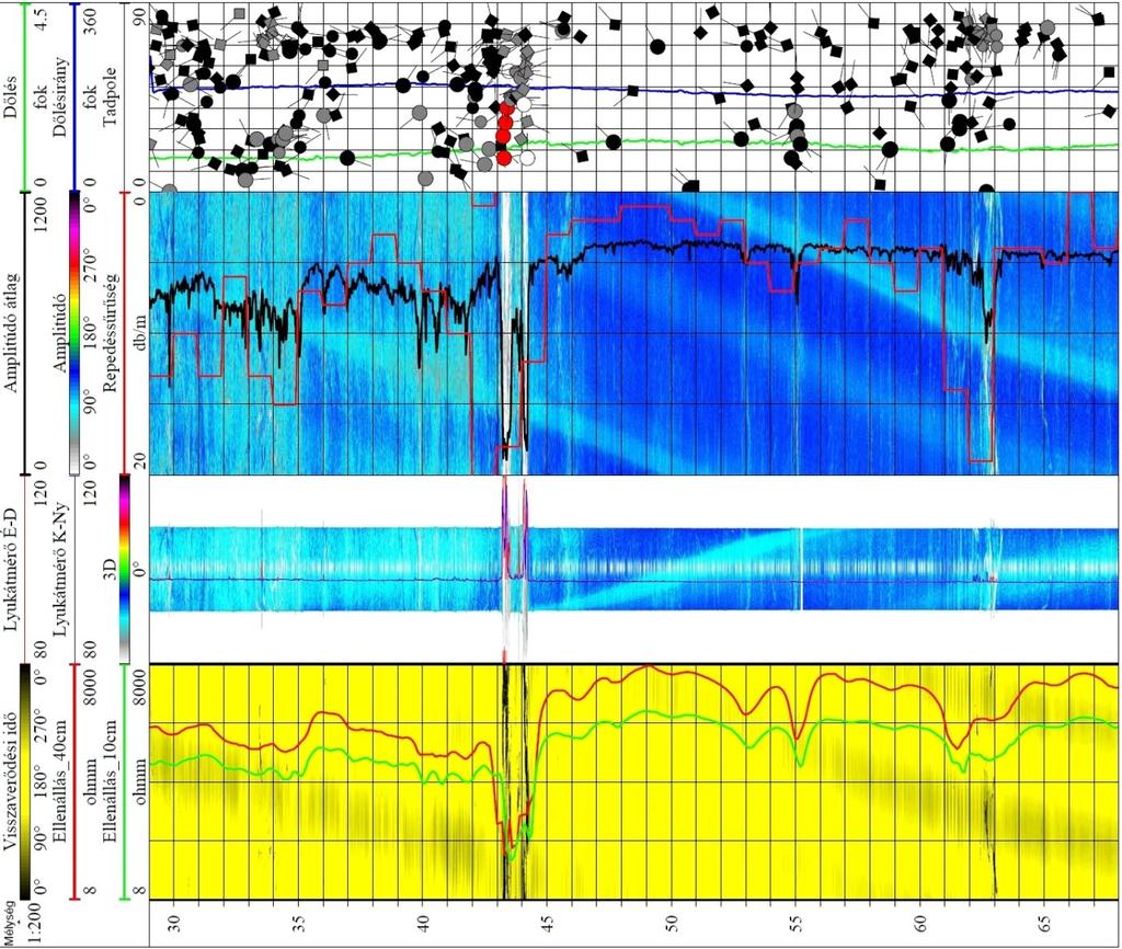 A mérésekből megállapítottuk a kőzetek fajlagos ellenállását, természetes radioaktivitását, sűrűségét, porozitását, a rugalmas hullámterjedési sebességeket, azokból meghatároztuk a kőzetmechanikai