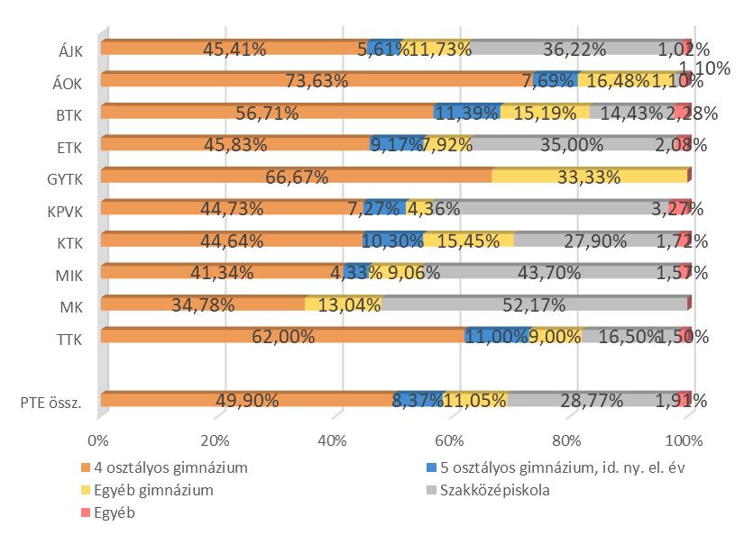 PÉCSI TUDOMÁNYEGYETEM 3.1. KORÁBBI VÉGZETTSÉGEK 8.