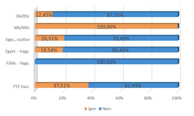 Felsőfokú tanulmányok (tanulmányi életút) 10. ábra: Rendelkeznek-e korábbi felsőfokú végzettséggel? (kari bontás) (n=1 803) 11.