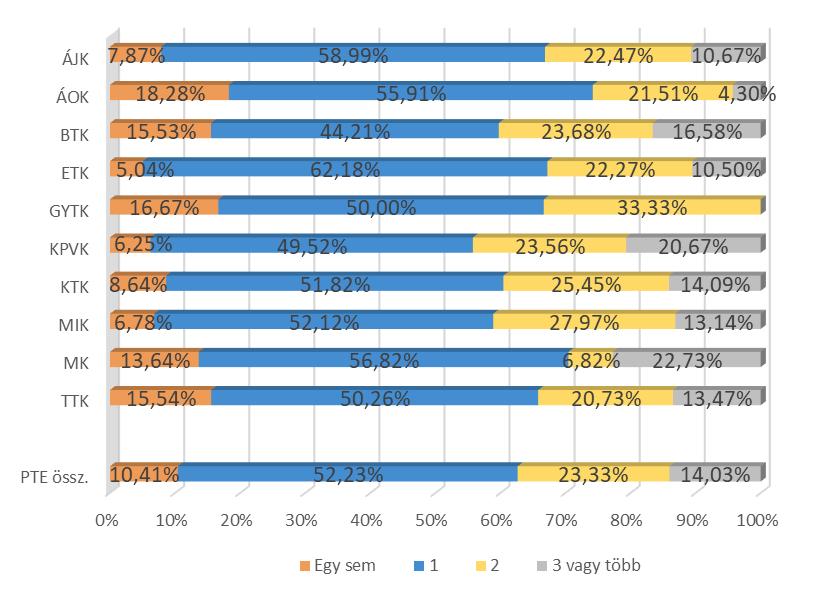 PÉCSI TUDOMÁNYEGYETEM 65. ábra: A végzettség megszerzése óta hány főállású munkahelye volt a jelenlegivel együtt?