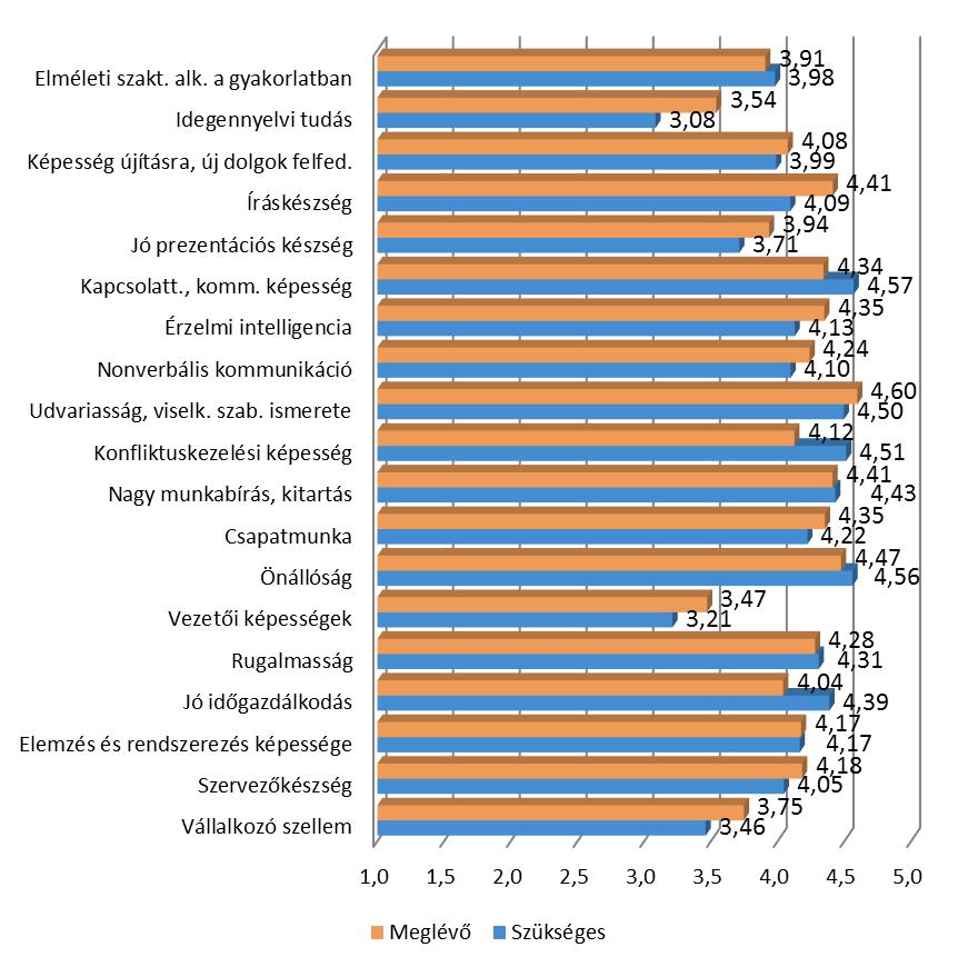 Munkahelyi elégedettség és kompetenciák 97.