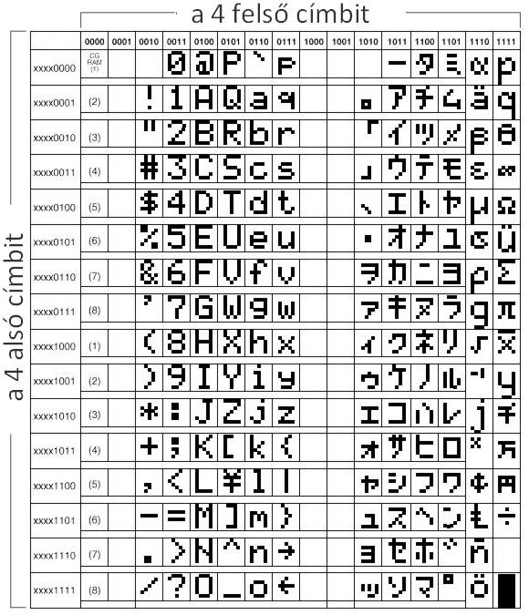 Új karakterek definiálása Az LCD modulok beépített karakterkészlete nem alkalmas a magyar nyelvű szövegek ékezethelyes megjelenítésére A 128 fölötti kódok zöméhez általában japán