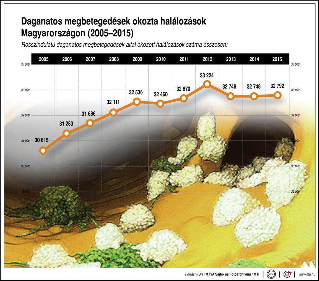 Miért foglalkozunk a daganatos megbetegedésekkel? Halálokok: 1.