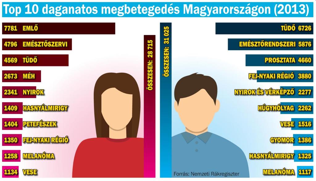 A tíz leggyakoribb daganatos megbetegedés és leggyakoribb halált okozó rák típus agy