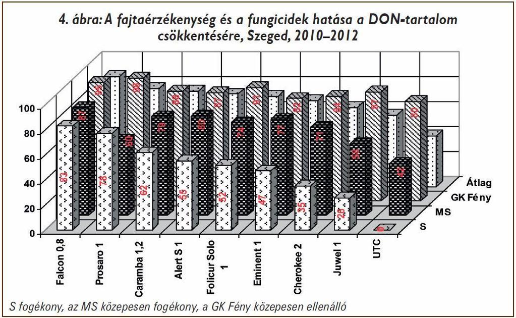 csökkenést a 26 és 35 százalékos érték jelzi. Mivel a saját kontrolljához viszonyítottuk, ezért a kontrollnál 0 értéket kapunk.