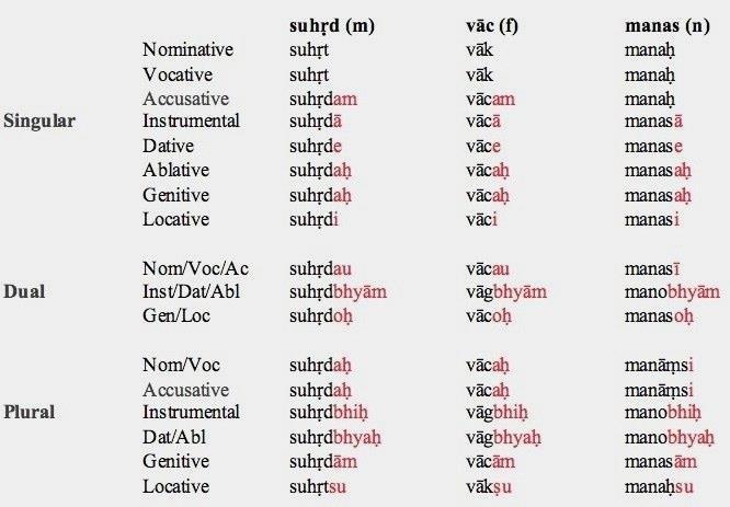 A szanszkrit esetrendszer nominativus (alanyeset) vocativus (megszólító eset) accusativus (tárgyeset) instrumentalis (eszközhat.) dativus (részeshat.