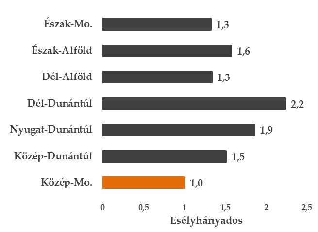 Az ábrákon esélyhányadosok értékei láthatóak, amik kifejezik, hogy a referenciacsoporthoz képest hányszor nagyobb vagy kisebb valószínűséggel találunk optimista várakozásokat megfogalmazó