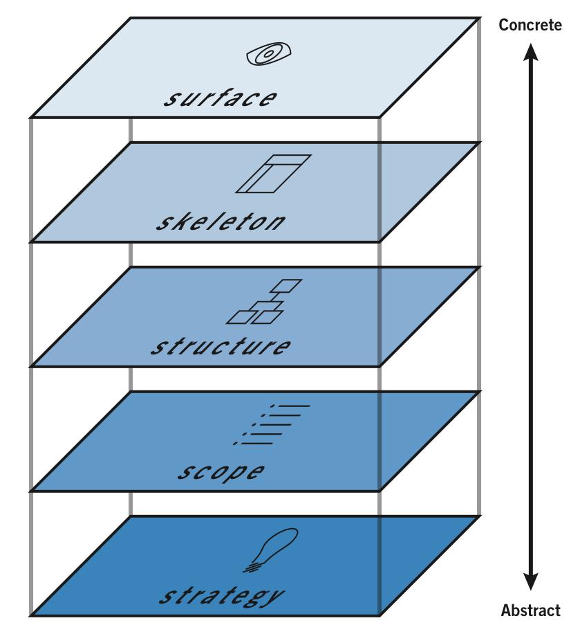 Web alkalmazások tervezése Felhasználói élményt meghatározó tervezési döntési szintek Stratégia szint M"ködési kör szint Struktúra szint Váz szint Felszín szint Jesse James Garrett: Elements 3 Webes